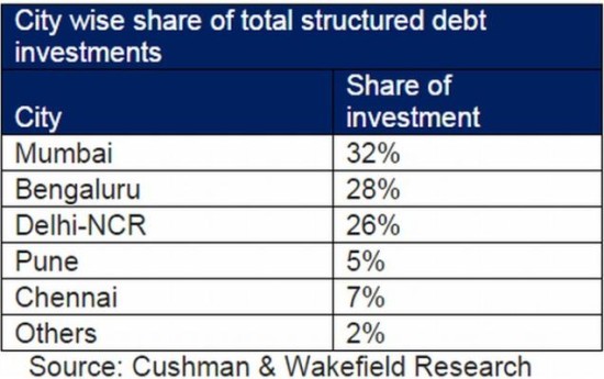 Foreign PE investments in real estate up 33%