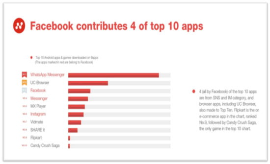 9Apps: India’s 1st app monitoring service for real time app trends, data analysis reports