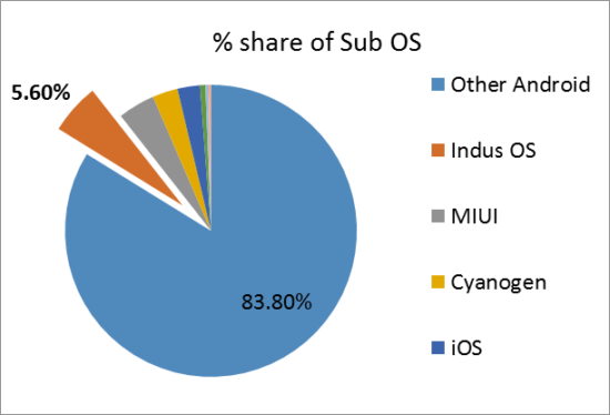 Indus OS – India’s first home-grown OS takes #2 spot
