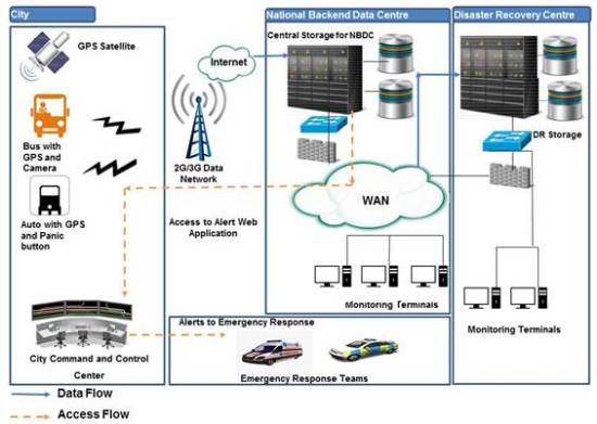 GPS tracking & panic buttons on all transport vehicles