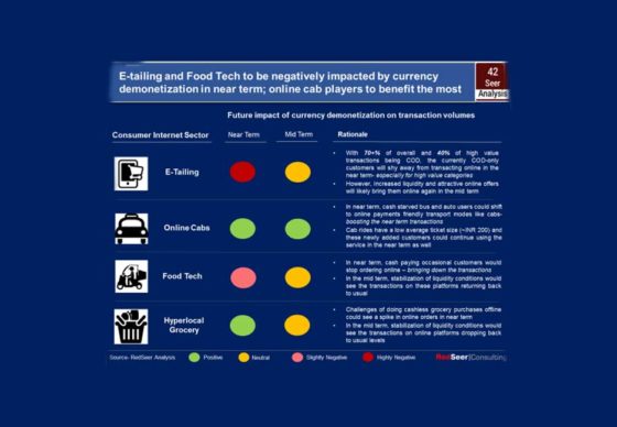 As per a RedSeer Study - E-tailing and food-tech sectors to be negatively affected by currency demonetization in near-term and online cab players to benefit the most. 