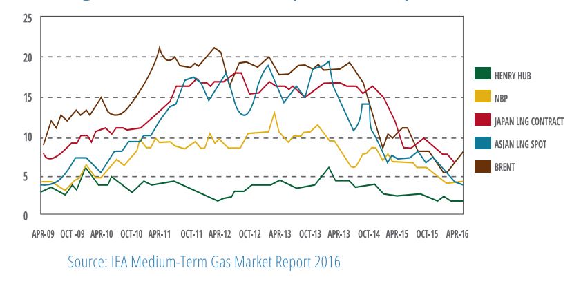gas-prices Gas Prices in Asia, Europe and the US ($ MMBtu). For detailed report - http://www.igu.org/sites/default/files/node-page-field_file/Global%20Gas%20Markets%20Supporting%20Growth%20and%20Sustainability.pdf
