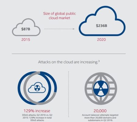  McAfee Labs 2017 Threats Predictions Report - Cloud predictions