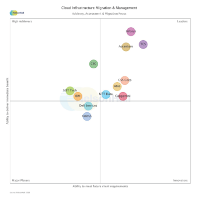 CSS Corp Leader in Cloud Infrastructure Migration and Management