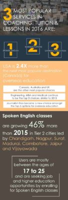 Coaching & Education: Spoken English Classes accelerating in Tier 2 cities