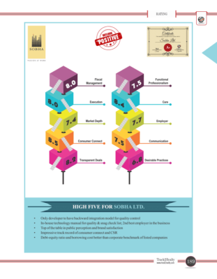 Sobha Ltd. has been ranked number one with the metrics of Execution, Consumer Connect, Transparent Deals, Care, Communication and Desirable Practices in Track2Realty’s Best Practices Report-2017.