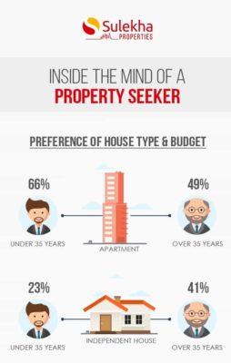 Inside the Mind of a property Seeker: Sulekha Properties. http://www.sulekha.com/
