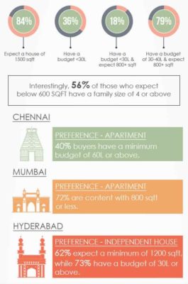 Preference for apartment or independent house.