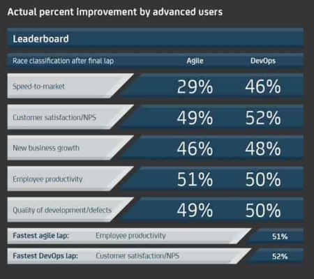 35 percent improvement in time-to-decision