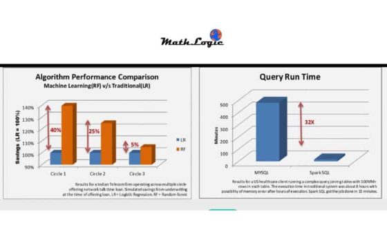 MathLogic is a niche big data analytics consulting company based out of Gurugram. The company works with clients globally, helping them make sense of internal and external data. MathLogic offers its customers a number of analytical products and services helping them grow profitability and create sustainable value.