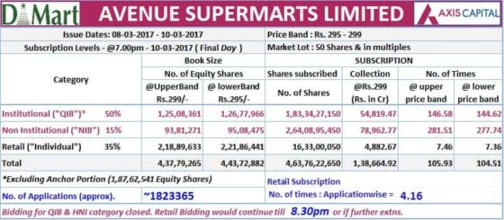 The maiden initial public offering (“IPO”) of Avenue Supermarts Ltd., was oversubscribed by 105.93 times on the Final Day (March 10, 2017).