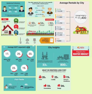 Cost consciousness reveals itself in rental budgets with 70% of respondents paying below Rs. 12K