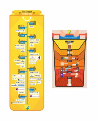 Flipkart's timeline of Investments and Acquisitions.