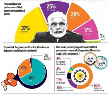 Modi to Come Back in 2019 Polls – BW Businessworld Survey