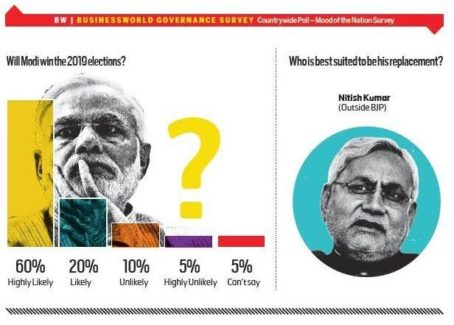 Modi to Come Back in 2019 Polls – BW Businessworld Survey