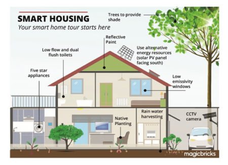 Smart infrastructure: The future of Indian real estate