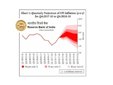 CPI inflation for 2018-19 is estimated in the range of 5.1-5.6 per cent in H1. For more details access the RBI MPC Press Release at https://rbi.org.in/Scripts/BS_PressReleaseDisplay.aspx?prid=43078 