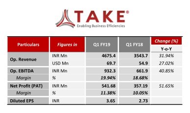 TAKE Solutions reports a strong profit growth of 51.65% YoY in Q1 FY19 Revenue at INR 4675.4 Mn grows 31.94 % YoY