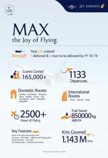 The latest MAX – the airline’s fifth, with registration VT-JXE – is part of 11 MAX aircraft that Jet Airways will be inducting this fiscal year. Another 220 MAX aircraft are expected to join the airline’s fleet over the course of the next decade