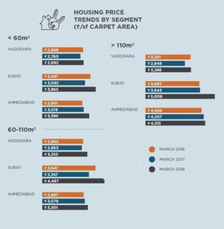 Housing Price Trends by Segment - Anarock