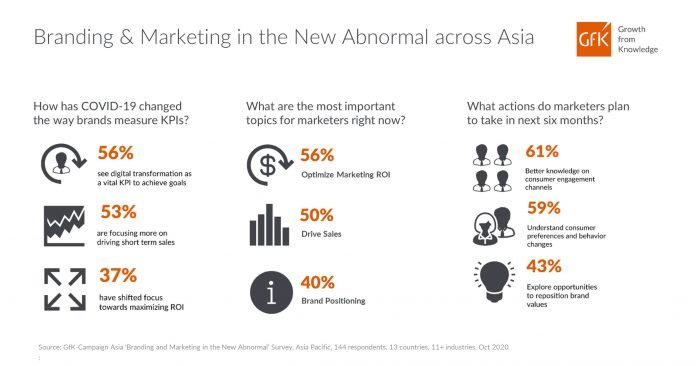 43% of brands and marketers in Asia- Pacific are still finding ways to measure and optimize business: GfK Survey Only 30% brands consider themselves as a ‘game changer’ or ‘champion’ leading through digital transformation India, October 20, 2020 – COVID-19 has not only disrupted businesses globally but also shed light on future-readiness of brands and marketers to drive growth. “The survey findings portray a clear gap between their business goals and the tools they leverage to achieve them. In a post pandemic environment, it is vital for brands to quickly realign objectives, measure effectiveness and lead through digital transformation.” said Karthik Venkatakrishnan, Regional Leader, Marketing and Consumer Intelligence, GfK. Reduced budgets, shifting KPIs & priorities Inevitably, COVID-19 has presented marketers with challenges such as reduced budgets, evolving marketing mix, changing priorities and measuring marketing ROI. Since the pandemic outbreak, 73% have reduced their marketing budgets. Of the 61% indicating a shift in KPIs and how they measure it: 56% said digital transformation is increasingly seen as an important KPI to achieve their goals 53% agreed there is more focus on driving short term sales 37% said there is a shift towards maximizing ROI In terms of new priorities among those surveyed, 56% said it is maximizing marketing ROI, followed by 1 in 2 saying it is driving sales, and finally, 40% indicating that it is brand positioning. INDIA SPOTLIGHT: BRANDING AND MARKETING IN THE NEW ABNORMAL 76% of brand marketers reduced the marketing budgets post COVID-19 Shifting priorities: Maximizing marketing ROI remains top of mind (71%) followed by driving sales (76%) and brand positioning (36%) Brand marketers have shifted their advertising budgets towards social media (76%) and paid search (64%) in the post-pandemic environment Doing ‘more’ with ‘less’ is the new abnormal Half of the brands across Asia-Pacific are driving short-term marketing activities to seize opportunities while keeping long-term brand-building campaigns live. “This is largely because the pandemic has impacted consumer behavior and their path-to-purchase resulting in a massive shift to e-commerce and altering media consumption habits. With this dynamic situation, brands are trying to deliver next level of omnichannel experience that consumers are demanding.” explains Karthik Venkatakrishnan. As per GfK study, 4 in 5 consumers said their decision to purchase a brand in future is largely dependent on how brands position themselves during this difficult period. Therefore, in order to reach the target audience effectively, 60% of marketers across nearly all industries in Asia-Pacific have allocated their budgets for social media marketing while 58% used their budgets for mobile advertising and paid search. In a post-pandemic environment, digital is definitely the way forward for brands in the new abnormal. Across countries, 62% of marketers in Singapore invested more towards public relations, while more funds were allocated for influencer marketing in Thailand and Indonesia. In China, Hong Kong and Malaysia, there was a shift toward live activation due to the drop in COVID cases. In India, 78% of marketers have shifted budget towards social media, which is much higher than other countries in the region. Measuring marketing ROI: Success mantra of ‘game-changers’ In the digital transformation era, 1 in 2 measure all their marketing activities but are using basic metrics such as last click attribution (58%), media reach and frequency (57%), shares (51%), likes (49%) and comments (47%). Nearly 4 of 10 surveyed indicated brand positioning as one of their priorities. Interestingly, 72% within this group currently do not track brand performance. Likewise, 28% said the allocation of marketing budgets is a key concern post-pandemic, a whopping 83% do not use any form of data-driven marketing measurement to drive business growth. Building a winning & agile brand Based on the survey, nearly half surveyed are optimistic of recovery in the next 6 - 12 months. Brands and Marketers across countries intend to understand and engage their audiences effectively: 61% are looking to gain more knowledge on various consumer engagement channels 59% are aiming to have better understanding of consumer behavioral changes and preferences 43% are also planning to explore opportunities to reposition brand values. The survey findings reveal that brands and marketers need to have an agile mindset and employ data-driven approach to evolve with fast-changing times.